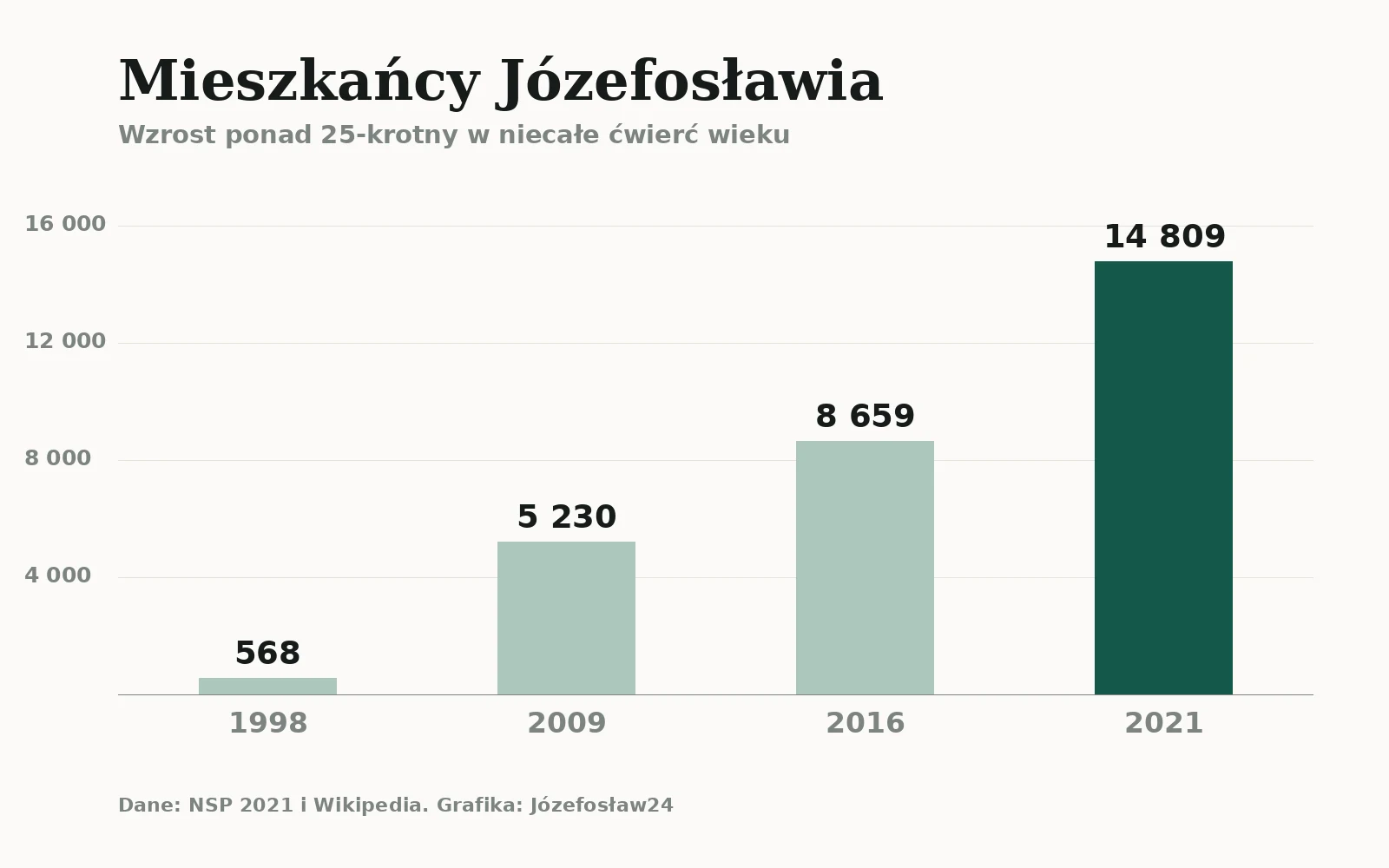 Wykres: liczba mieszkańców Józefosławia w latach 1998–2021