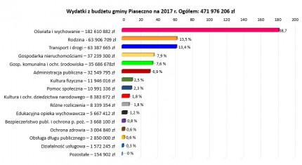 Gmina Piaseczno budżet 2017